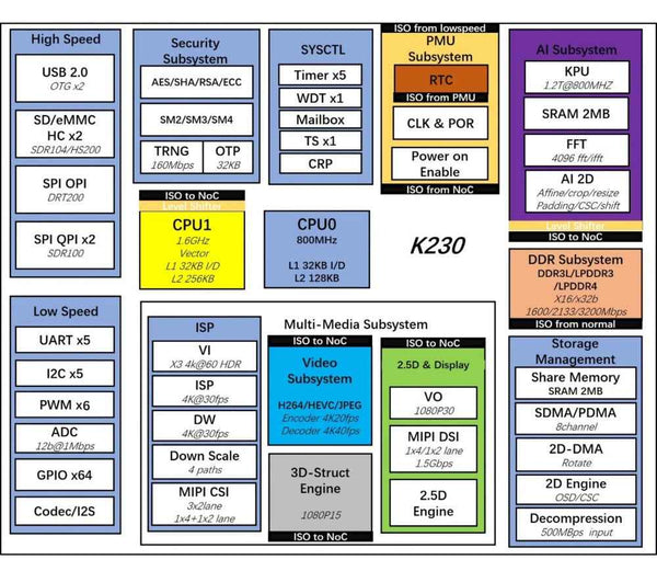youyeetoo 01 Studio Canmv K230 AI development board camera visual recognition module 6T equivalent efficiency,1GB ultra-large memory