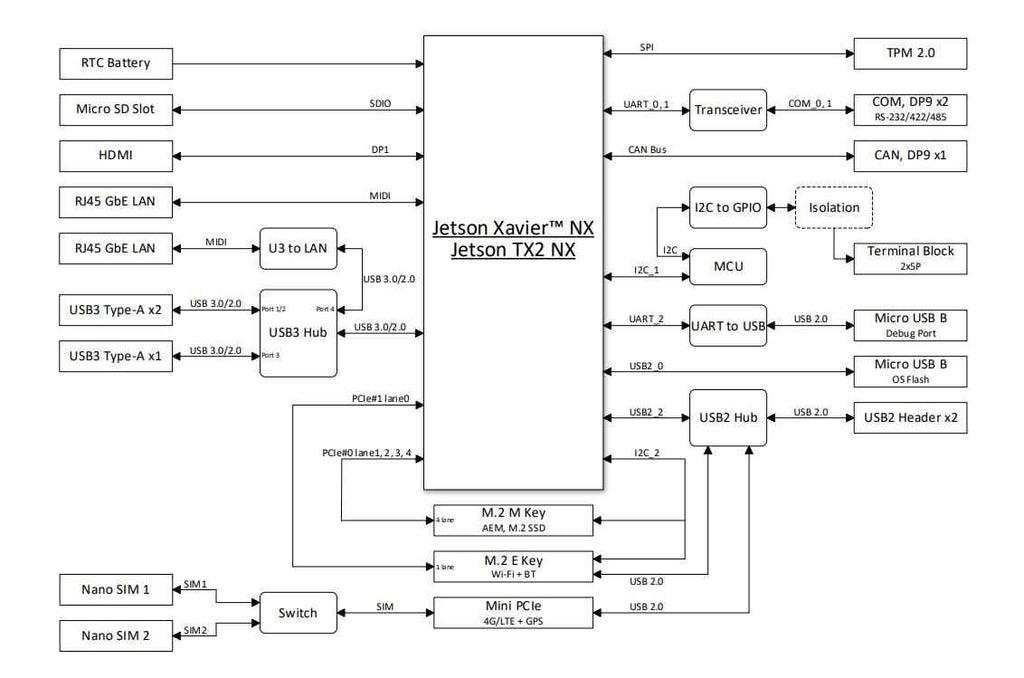 ASUS PE1000N AI Edge Computer, Optional NVIDIA Jetson Nano, TX2 NX and Xavier NX AI Module