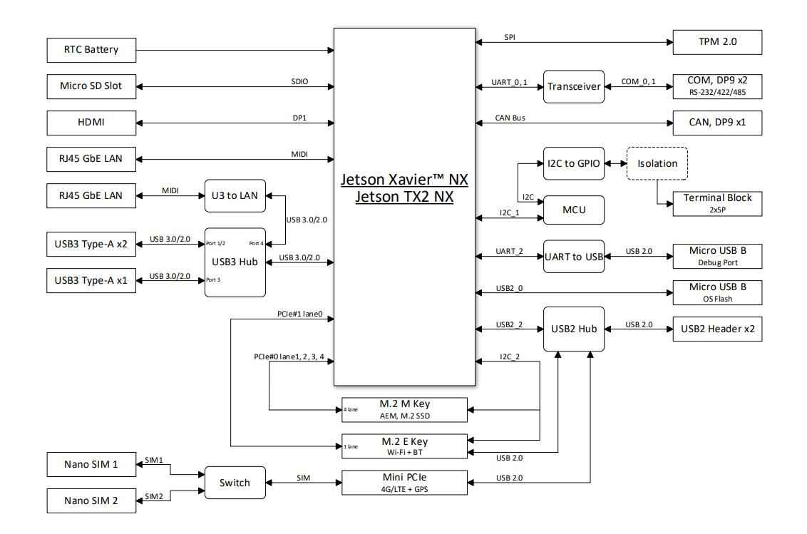 ASUS PE1000N AI Edge Computer, Optional NVIDIA Jetson Nano, TX2 NX and Xavier NX AI Module