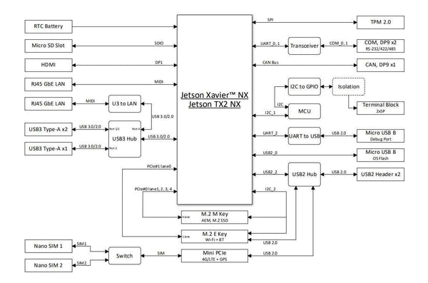 ASUS PE1000N AI Edge Computer, Optional NVIDIA Jetson Nano, TX2 NX and Xavier NX AI Module