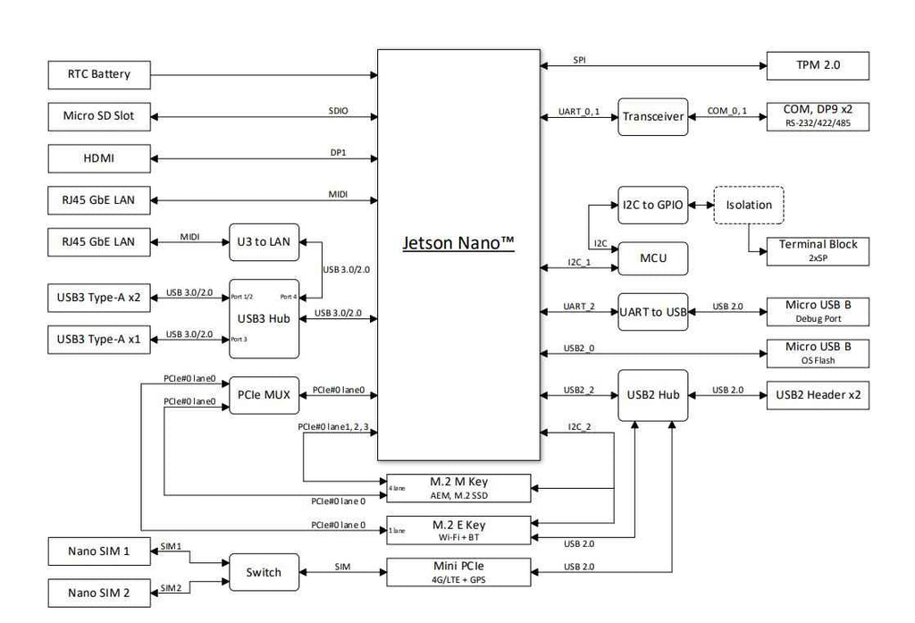 ASUS PE1000N AI Edge Computer, Optional NVIDIA Jetson Nano, TX2 NX and Xavier NX AI Module
