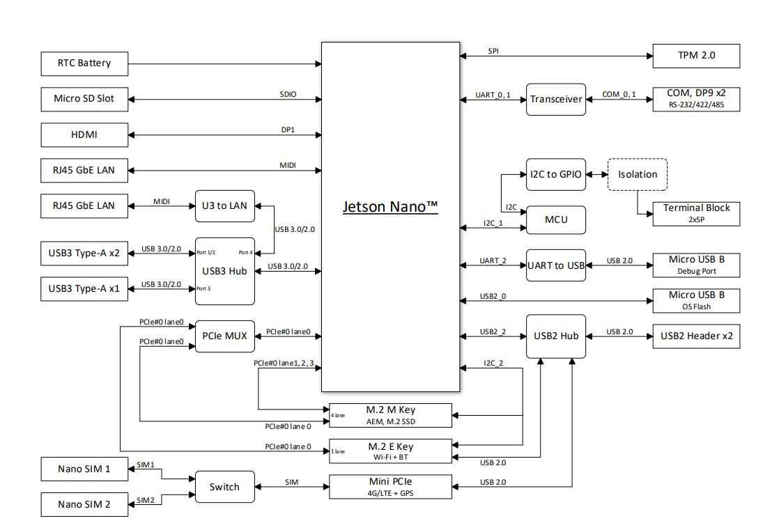 ASUS PE1000N AI Edge Computer, Optional NVIDIA Jetson Nano, TX2 NX and Xavier NX AI Module