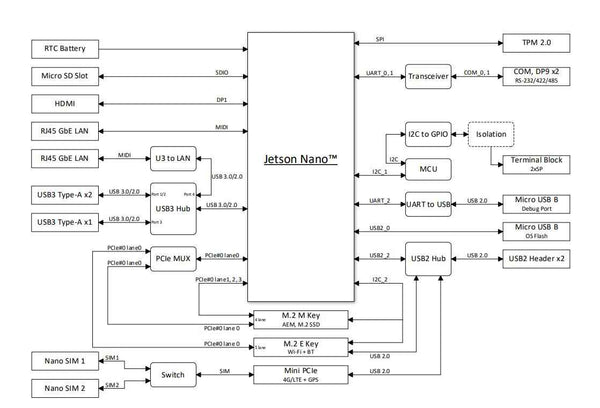 ASUS PE1000N AI Edge Computer, Optional NVIDIA Jetson Nano, TX2 NX and Xavier NX AI Module