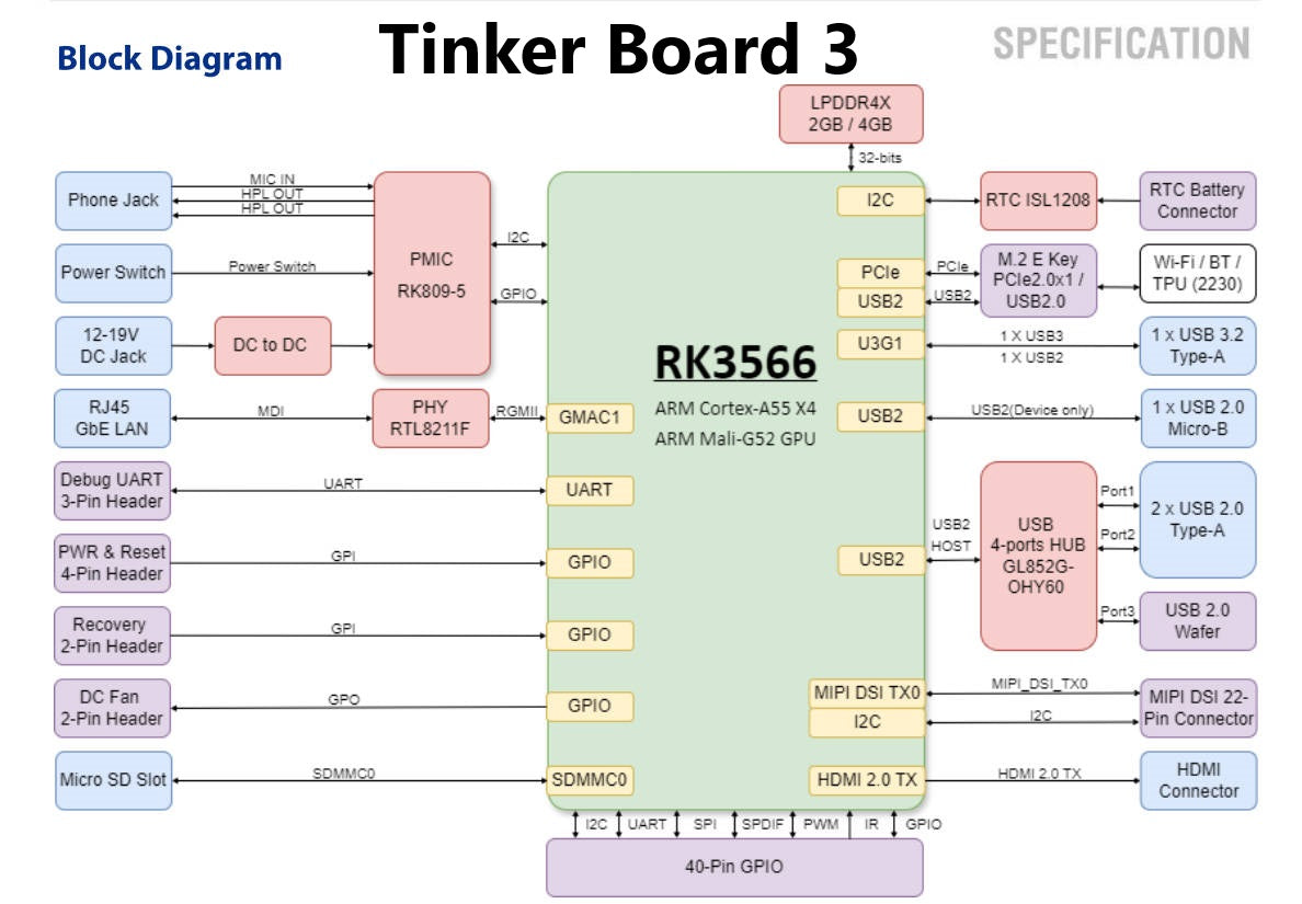 ASUS Tinker Board 3/3S, 2GB/4GB LPDDR4X RAM, RK3566, 1TOPS NPU, Credit-card sized SBC Secondary image