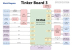 ASUS Tinker Board 3/3S, 2GB/4GB LPDDR4X RAM, RK3566, 1TOPS NPU, Credit-card sized SBC