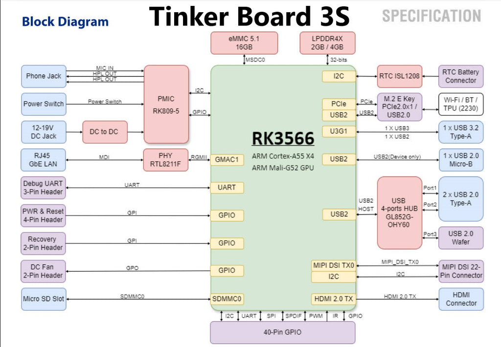 ASUS Tinker Board 3/3S, 2GB/4GB LPDDR4X RAM, RK3566, 1TOPS NPU, Credit-card sized SBC