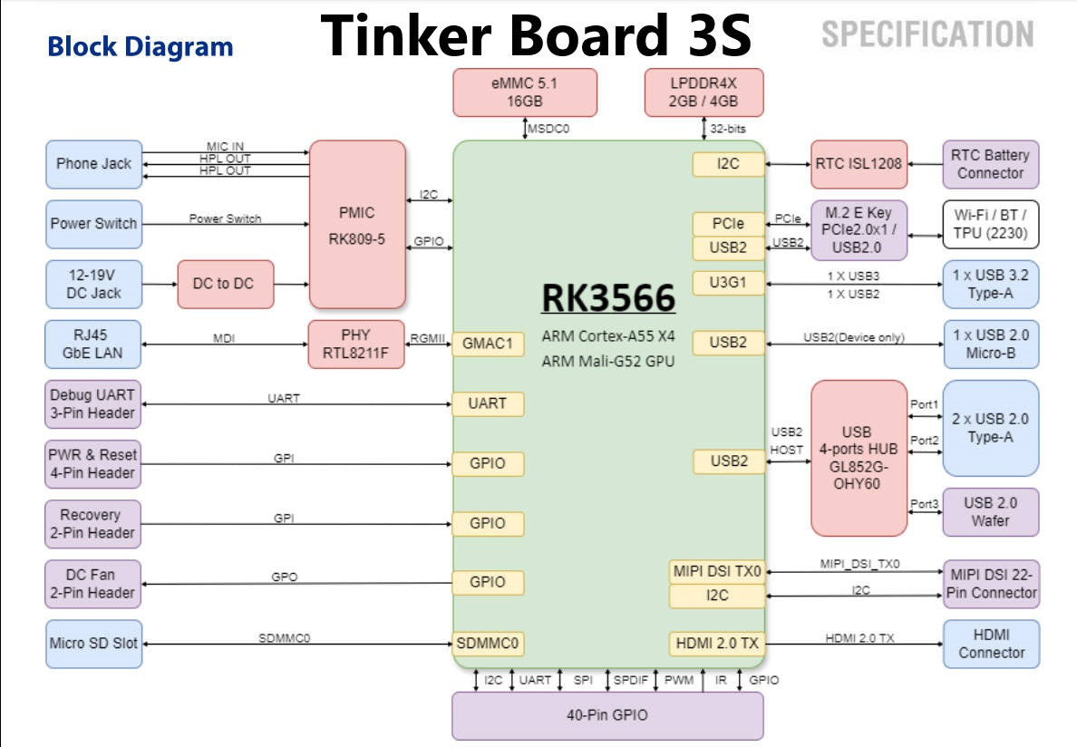 ASUS Tinker Board 3/3S, 2GB/4GB LPDDR4X RAM, RK3566, 1TOPS NPU, Credit-card sized SBC