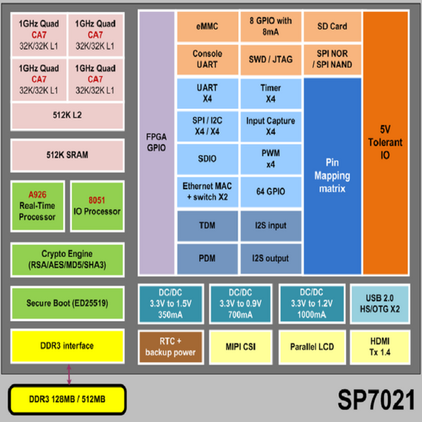 Banana Pi BPI F2P - Industrial Control Board 512MB DDR3 8GB eMMC, Sunplus SP7021 Cortex-A7