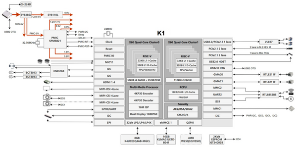 Banana Pi BPI-F3 - Industrial grade RISC-V SBC, 2.0 TOPs,  8GB RAM 16GB eMMC,  2xGbE Ethernet prot - Armbian Bianbu