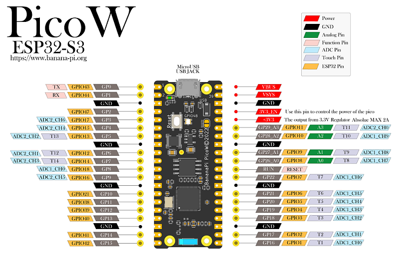 BPI-PicoW-S3 with ESP32-S3 design ,same size as Raspberry Pi Pico,support Arduino and microPython