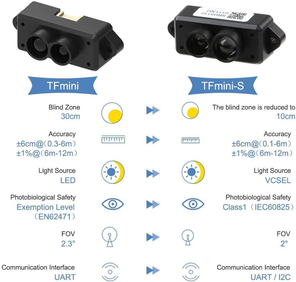 Benewake TFmini-S - 0.1-12m,TOF, Single Point, UART & IIC - Raspberry Pi/Raspberry Pi Pico/ESP32/Arduino - Lidar Sensor