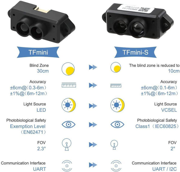 Benewake TFmini-S - 0.1-12m,TOF, Single Point, UART & IIC - Raspberry Pi/Raspberry Pi Pico/ESP32/Arduino - Lidar Sensor