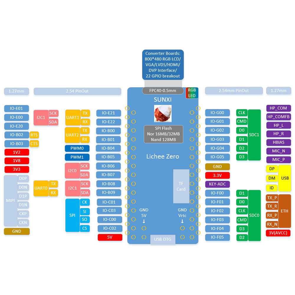 Sipeed Licheepi Zero  Allwinner V3S SoC Mini linux board