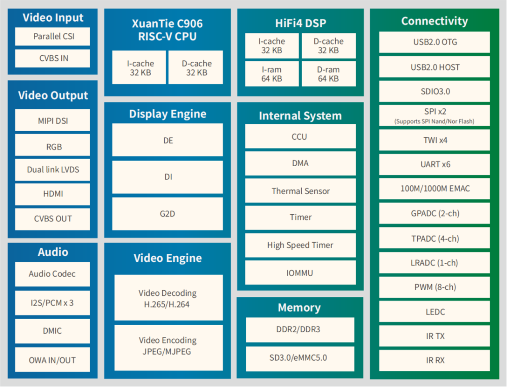 Sipeed Nezha D1 64bit RISC-V Linux SBC Board Allwinner D1 Support Ubuntu/Tina/Debian System Secondary image
