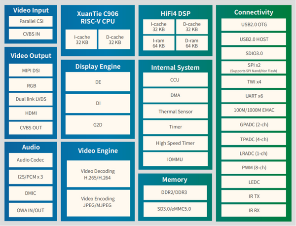 Sipeed Nezha D1 64bit RISC-V Linux SBC Board Allwinner D1 Support Ubuntu/Tina/Debian System