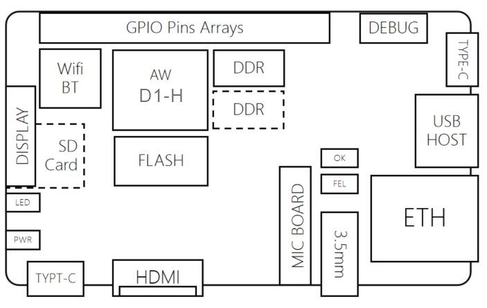 Sipeed Nezha D1 64bit RISC-V Linux SBC Board Allwinner D1 Support Ubuntu/Tina/Debian System