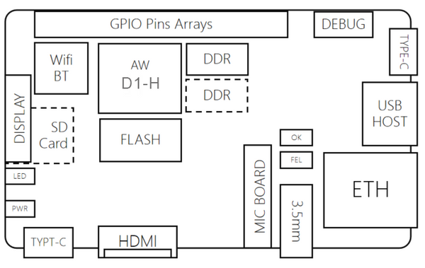 Sipeed Nezha D1 64bit RISC-V Linux SBC Board Allwinner D1 Support Ubuntu/Tina/Debian System