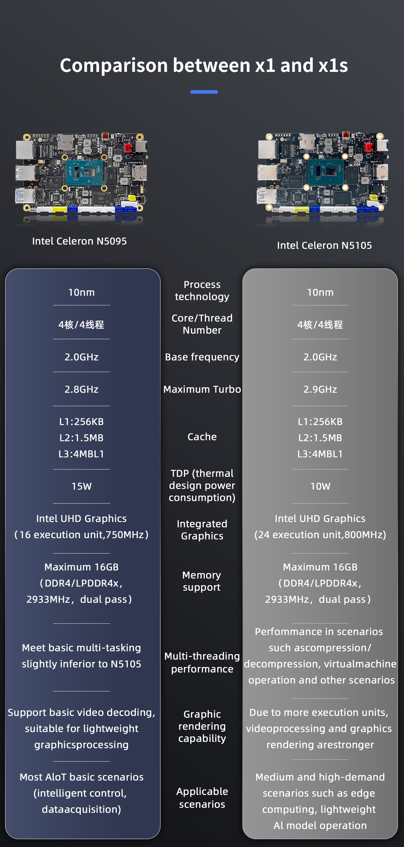 youyeetoo X1 / X1s - X86 Mini PC, SBC - Proxmox, Home Assistant, Server, NAS Kit - Provide Intel native IIC SPI UART use tutorials - Intel 11th N5105/N5095, 4K, 10W TDP
