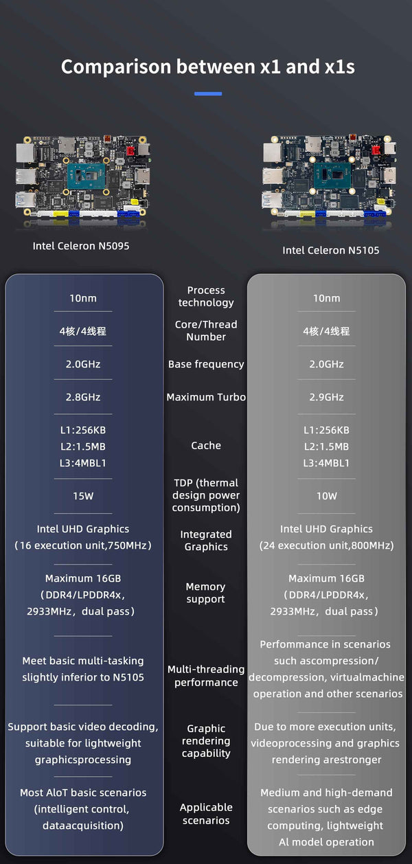 youyeetoo X1 / X1s - X86 Mini PC, SBC - Proxmox, Home Assistant, Server, NAS Kit - Provide Intel native IIC SPI UART use tutorials - Intel 11th N5105/N5095, 4K, 10W TDP