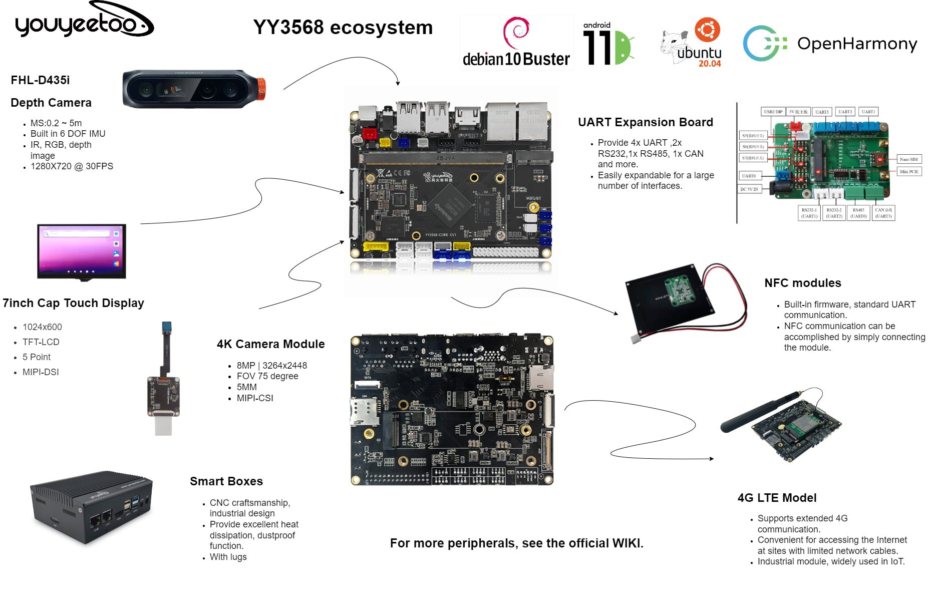youyeetoo YY3568 ARM Development Board, Based on Rockchip RK3568 Quad Core A55 for AIOT